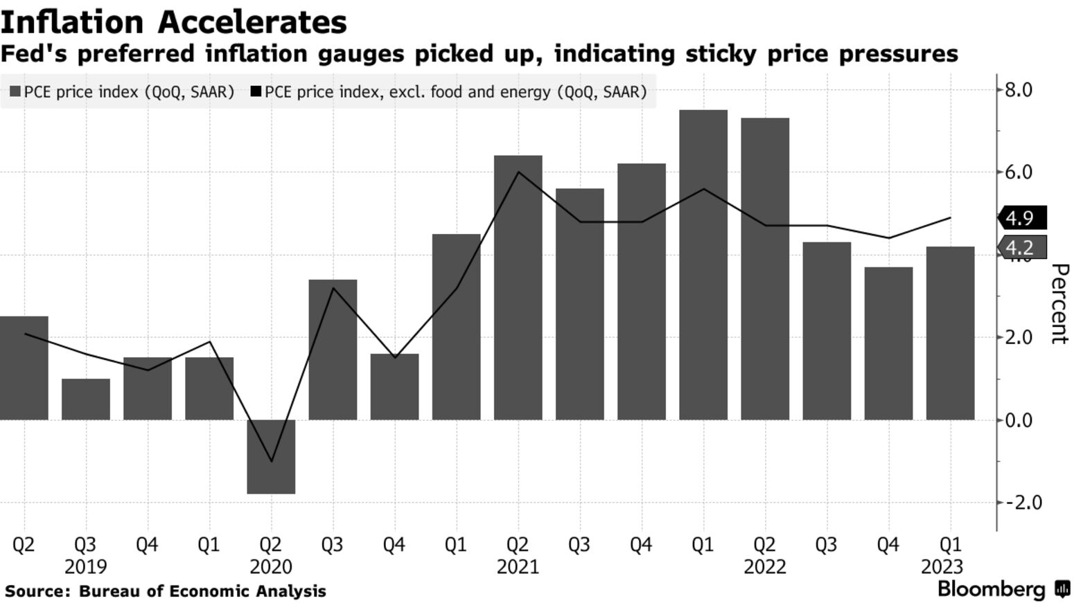 Inflation Accelerates | Fed's preferred inflation gauges picked up, indicating sticky price pressures