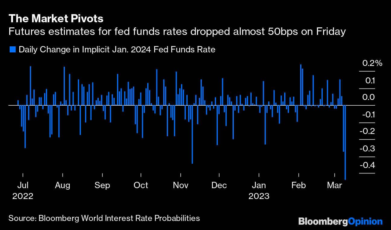 The Market Pivots | Futures estimates for fed funds rates dropped almost 50bps on Friday