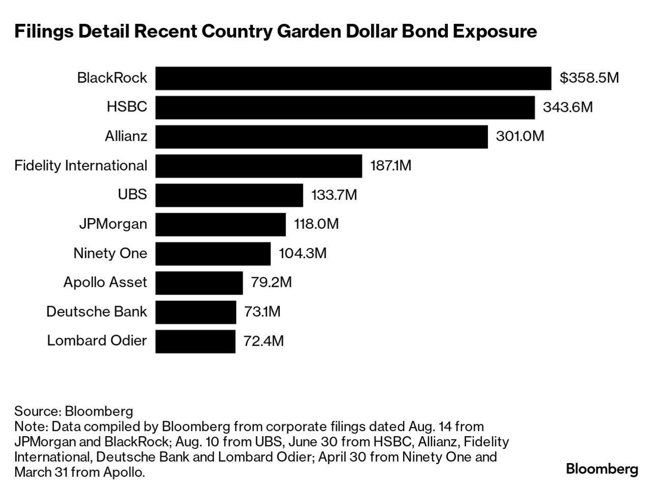 BlackRock, Allianz Have Big Country Garden Bond Exposure in Debt Crisis - Bloomberg