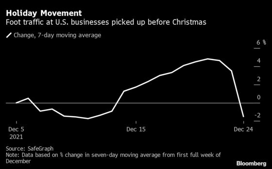 Americans Rebuff Omicron as Activity Picked Up in Christmas Week