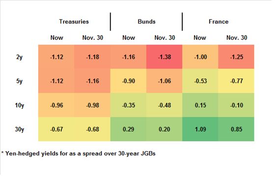 French Bonds Back on Menu for Japan Funds as Hedge Costs Dip