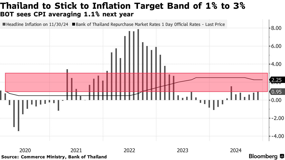 タイ内閣、来年の物価目標レンジ維持を承認－中銀と財務省が事前合意 - Bloomberg