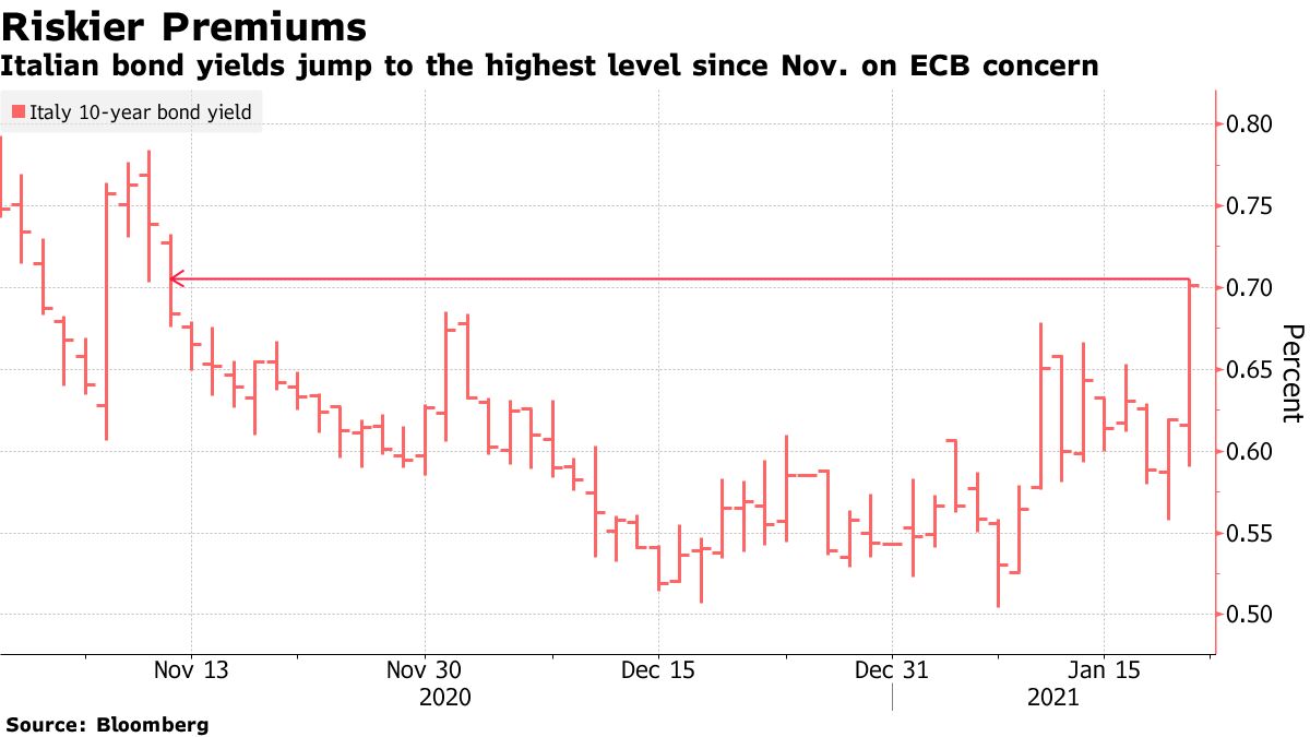 Italian bond yields will jump to their highest level since November on ECB concerns