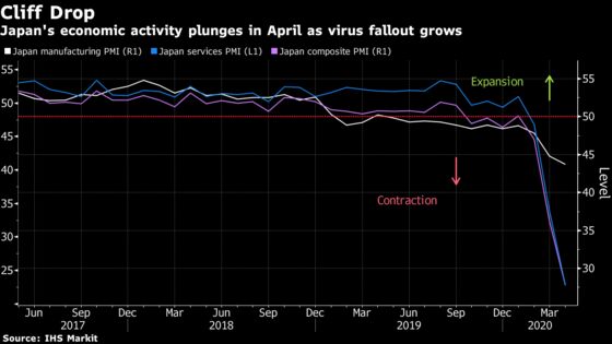 Japan’s Economic Activity Pummeled by Virus Emergency