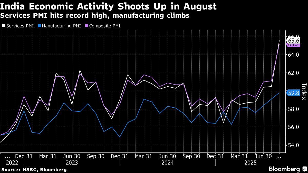 India Economic Activity Bucks Tariff Fears, Flash PMIs Show