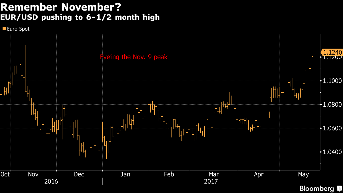 Euro (EUR USD) Climbs to $1.10 For First Time Since August - Bloomberg