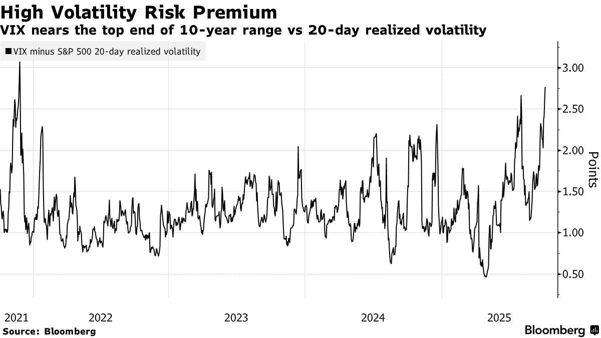 リスク回避が割高に、株式から金まで－オプションプレミアム上昇 - Bloomberg