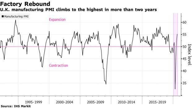 U.K. manufacturing PMI climbs to the highest in more than two years