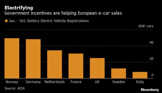 Europe Gains Ground in Global Race to Sell Electric Cars