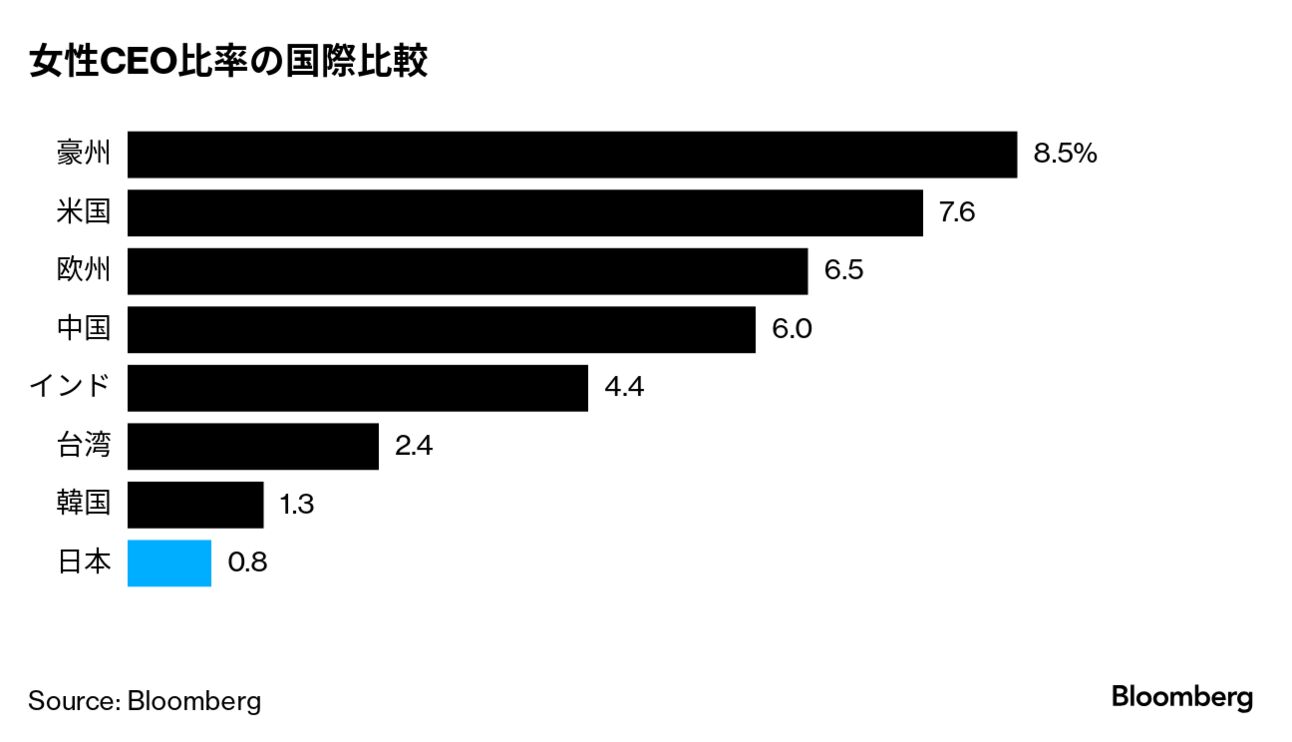 世代交代進む日本のCEO、ガバナンスに新風-株主との距離にも 世代交代進む日本のCEO、ガバナンスに新風-株主との距離にも