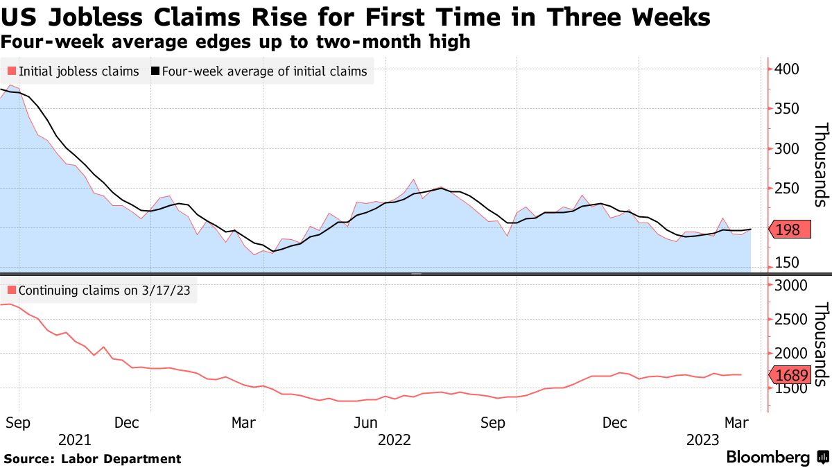 米失業保険申請件数、3週間ぶり増加-労働市場の若干の軟化示唆 - Bloomberg