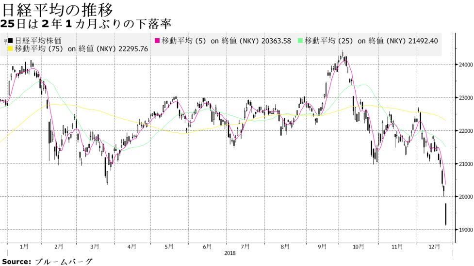 日経平均は1000円超下落し２万円割れ 米政治混乱や円高を懸念 Bloomberg