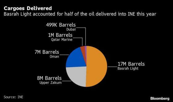 OPEC Has New Competitor as China Ships Oil From Swelling Storage