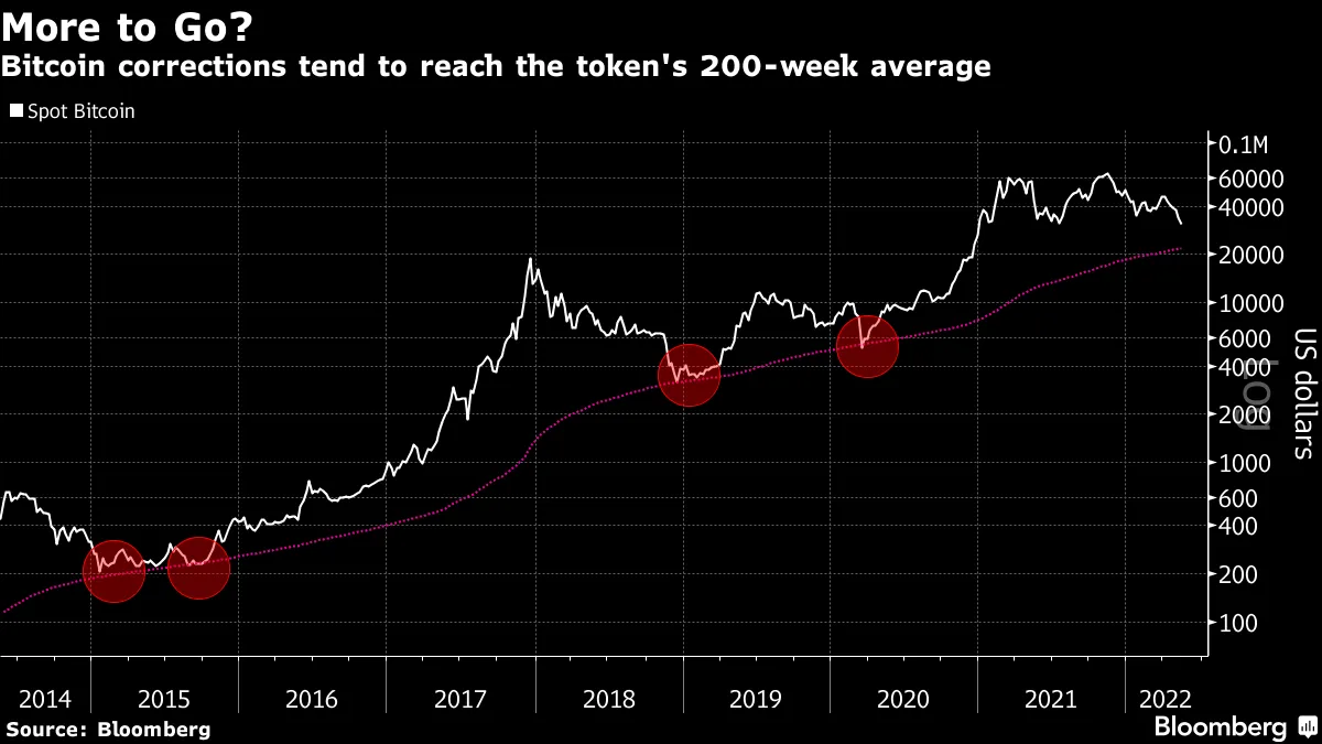 Bitcoin Price (BTC USD) Chart Makes $20,000 Realistic Target - Bloomberg