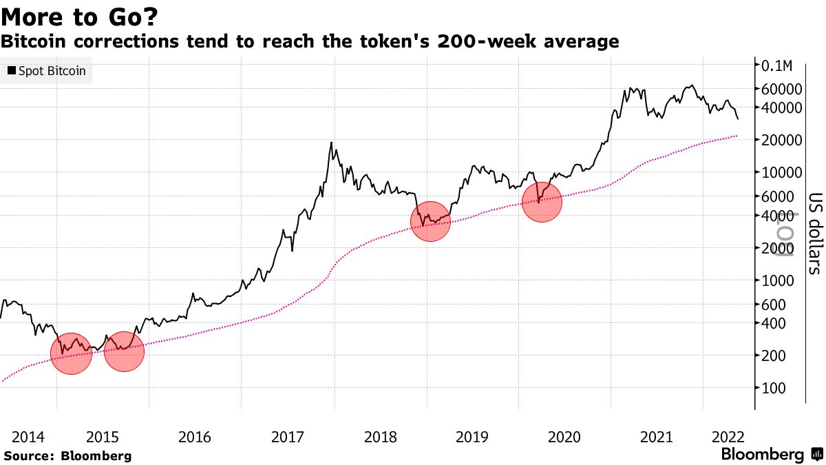 Bitcoin corrections tend to reach the token's 200-week average