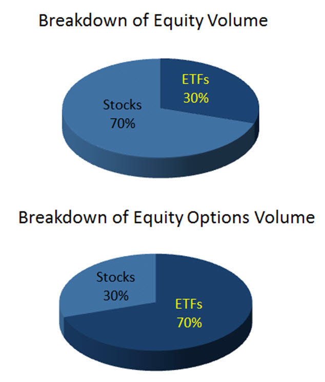 Trading out of money options