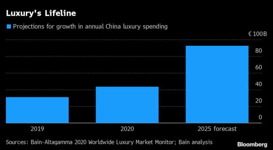 Dior Demand in China Gives LVMH a $10 Billion Covid-Proof Boost