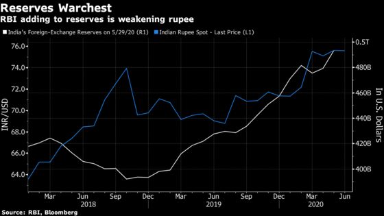 Even With $500 Billion Warchest, RBI Won’t Let Rupee Climb