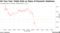 US Two-Year Yields Sink on Signs of Economic Weakness