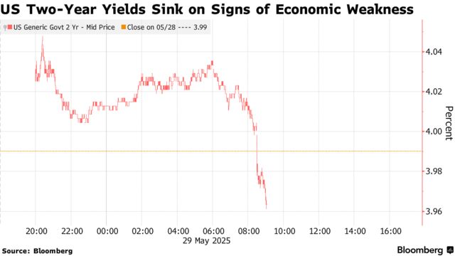 US Two-Year Yields Sink on Signs of Economic Weakness