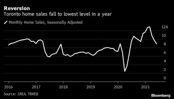 Toronto Home Sales Hit Lowest Point in a Year