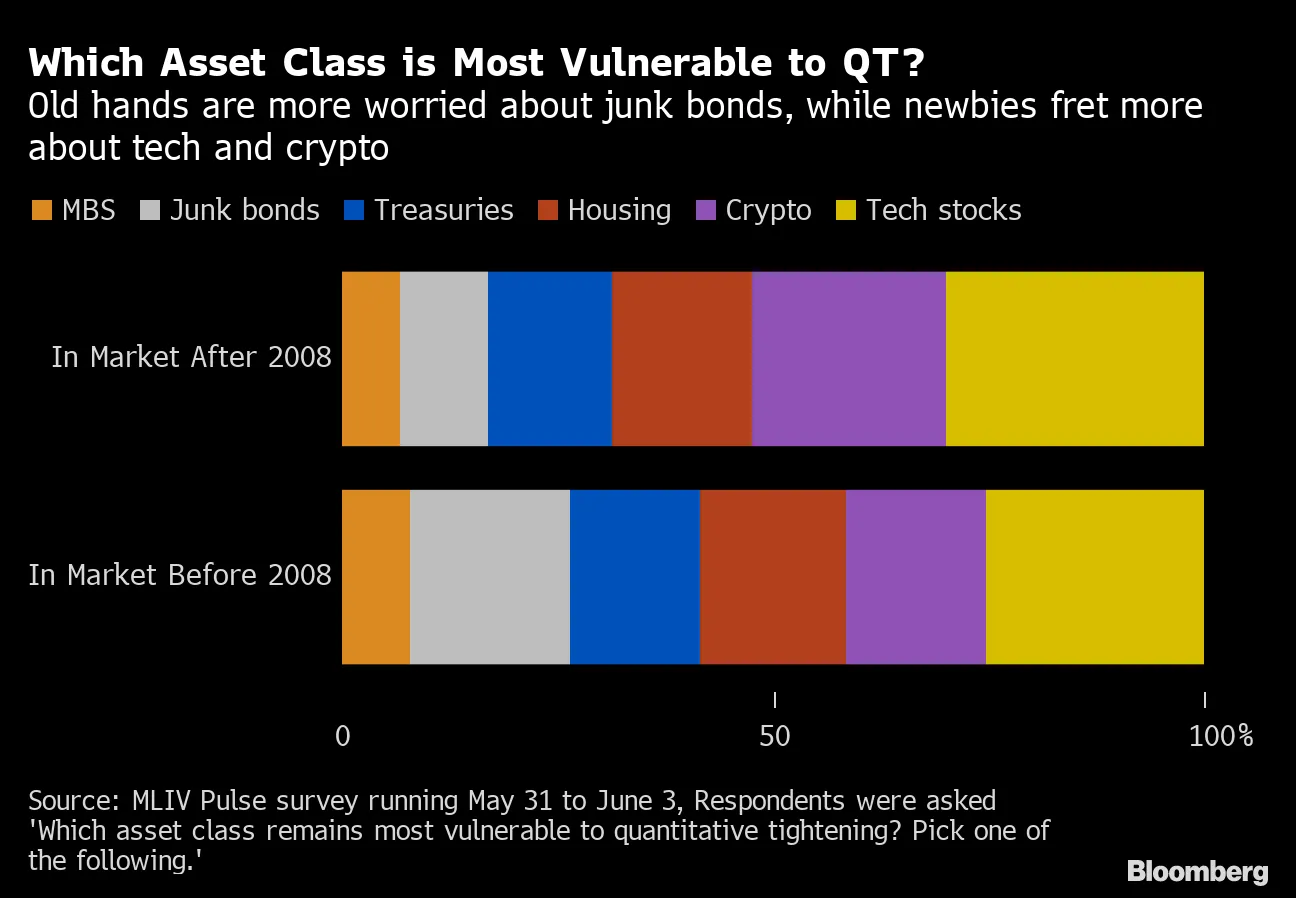 Tech Stocks and Crypto Like Bitcoin (BTC) in Peril as Fed Ends Liquidity  Binge - Bloomberg