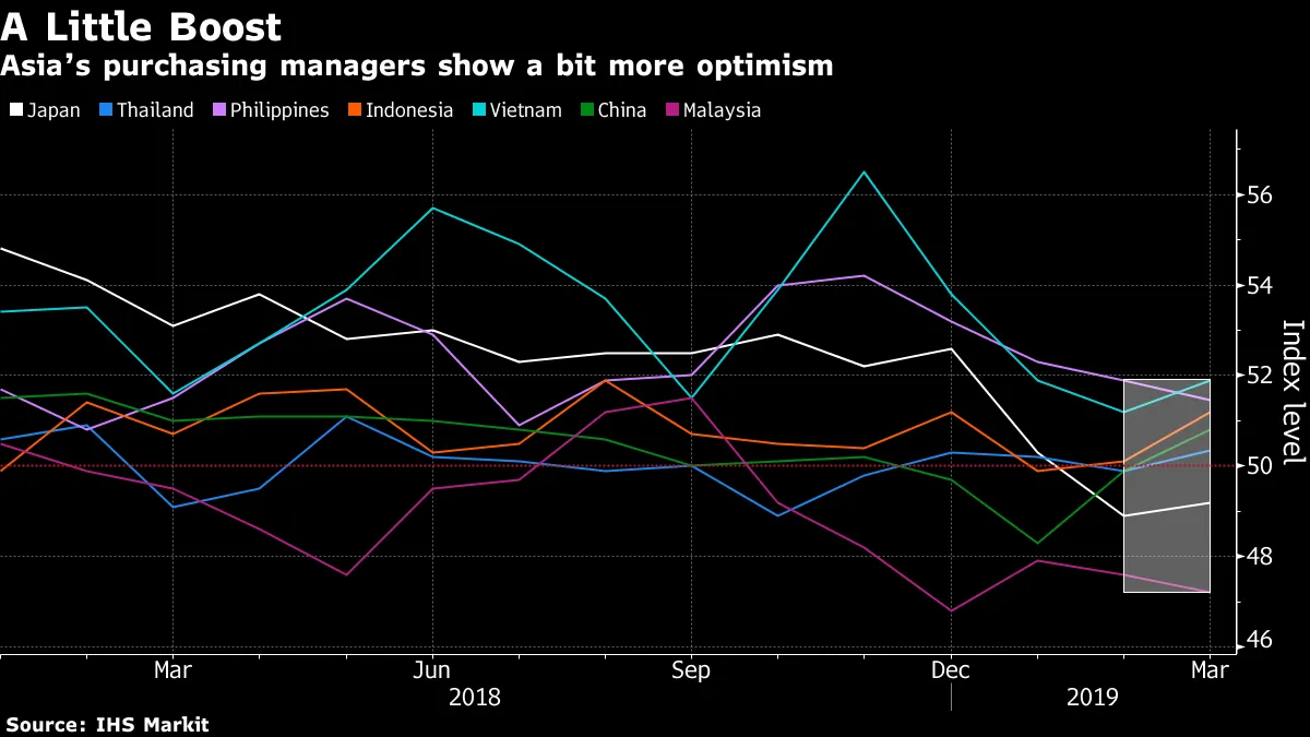 Asia’s purchasing managers show a bit more optimism