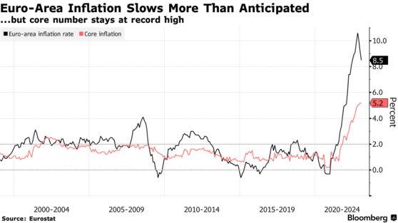 Euro-Area Inflation Slows More Than Anticipated | ...but core number stays at record high