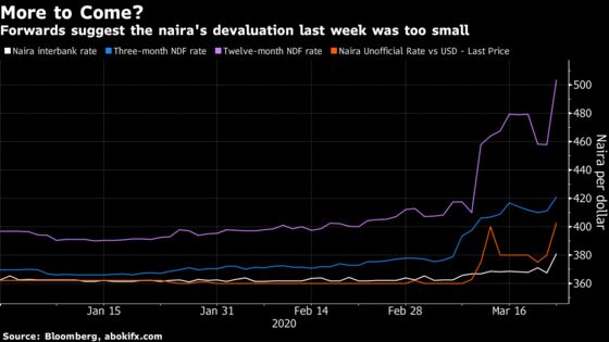 Nigeria Naira Remains Under Strain After Devaluation 