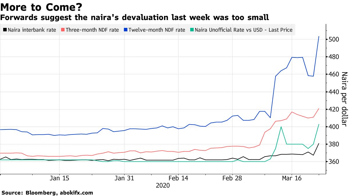 Is Devaluation of the Naira Next after #FuelSubsidy removal? – Jide Salu's  Diary