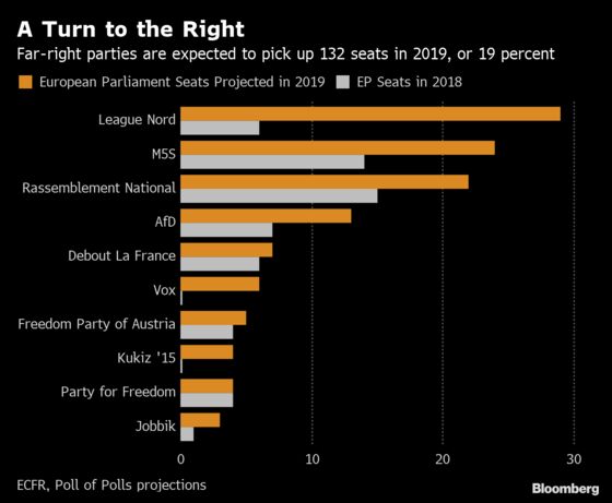 Anti-Europe Parties Set to Win a Third of European Parliament Seats, Study Says