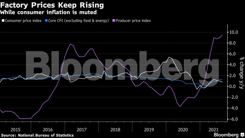 While consumer inflation is muted