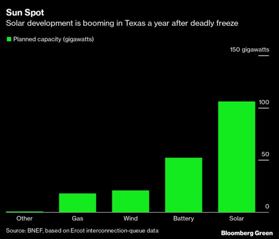 Texas Emerges as Solar’s Next Frontier as Power Demand Booms