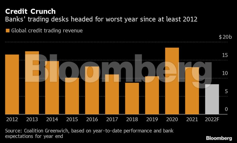 Credit Crunch | Banks' trading desks headed for worst year since at least 2012