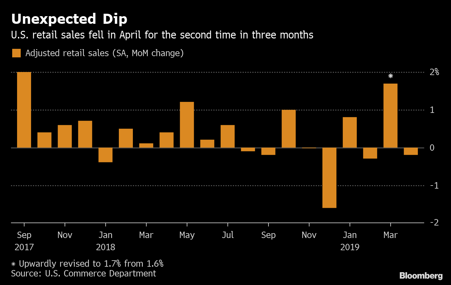 Retail sales in the U.S. unexpectedly declined in April | LaptrinhX / News