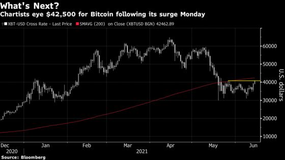 Bitcoin Reaches Highest Level Since May as Chartists Eye $50,000