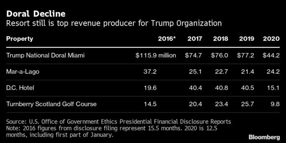 Trump’s Pandemic Woes Are Hitting Hardest In His Own Backyard