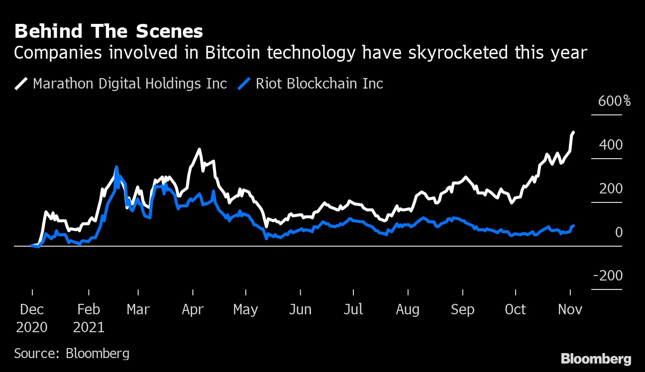 How to Invest in Bitcoin ($BTC): $BITO, $RIOT, $GBTC Are Non-Crypto Options  - Bloomberg