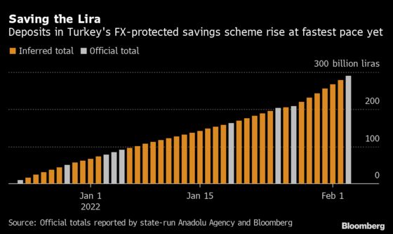 Turkey’s Flagship Weapon in Lira’s Defense Gets Record Flows