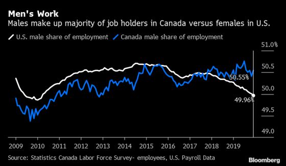 As U.S. Men Lag in Job Market, Their Canadian Peers Win Big