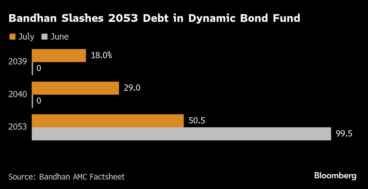Indian Long-Bond Bull Turns Seller as Supply Concerns Mount