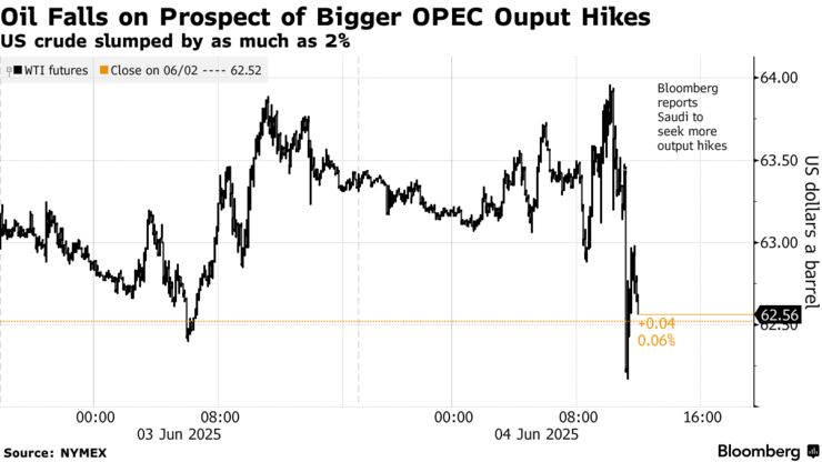Oil Falls on Prospect of Bigger OPEC Ouput Hikes | US crude slumped by as much as 2%