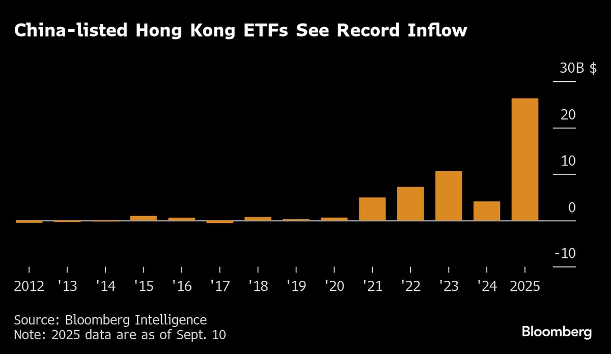 Hong Kong Stock ETFs Get Record China Money on AI, Biotech Craze