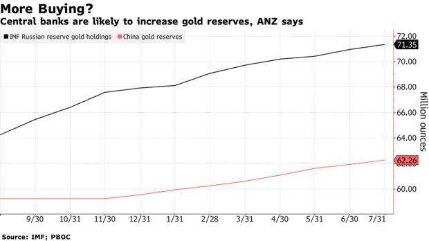 Central banks are likely to increase gold reserves, ANZ says