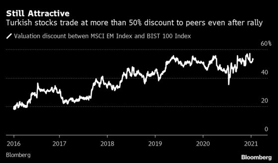 Turkey Stock Investors Say Rally Not Over, It’s Just Slowing