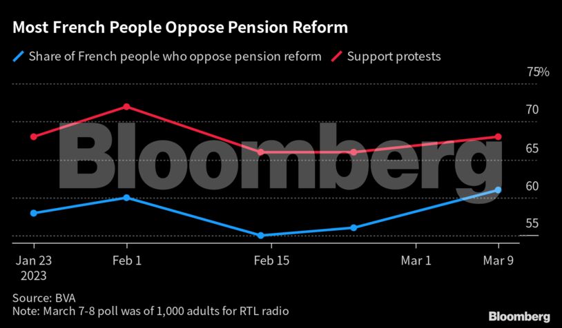 Most French People Oppose Pension Reform |