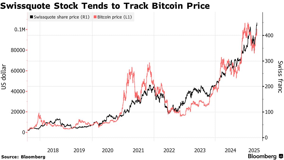 Swissquote Seeks to Shake Crypto Link Despite 1,500% Stock Rally - Bloomberg