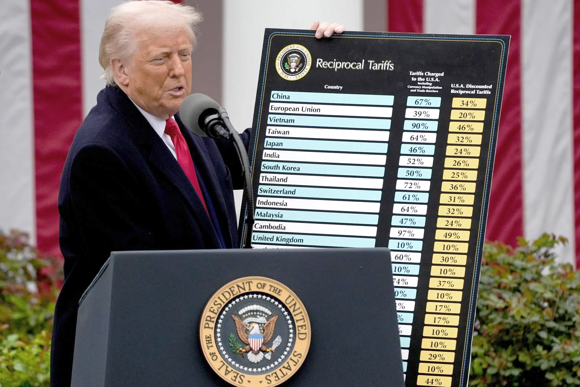Donald Trump standing at a presidential podium holding up a large display board titled 'Reciprocal Tariffs.' The board contains a chart comparing 'Tariffs Charged to the U.S.A.' against 'U.S.A. Discounted Reciprocal Tariffs' for various countries, including China, the European Union, and Vietnam. American flags are in the background.
