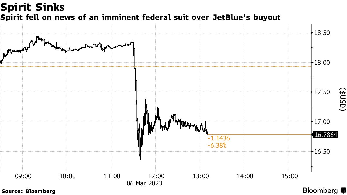 JetBlue Spirit Deal Faces Justice Department Antitrust Suit JBLU