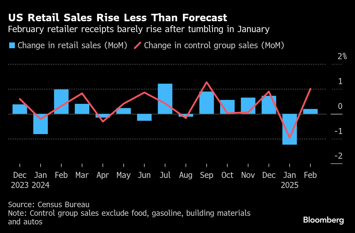 Disappointing Retail Sales Add to Concerns About US Outlook - Bloomberg